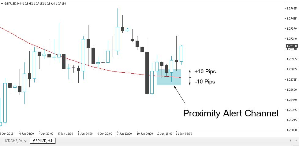 +/- 10 Pip Proximity Alert Channel with a 5 period width - metatrader indicator